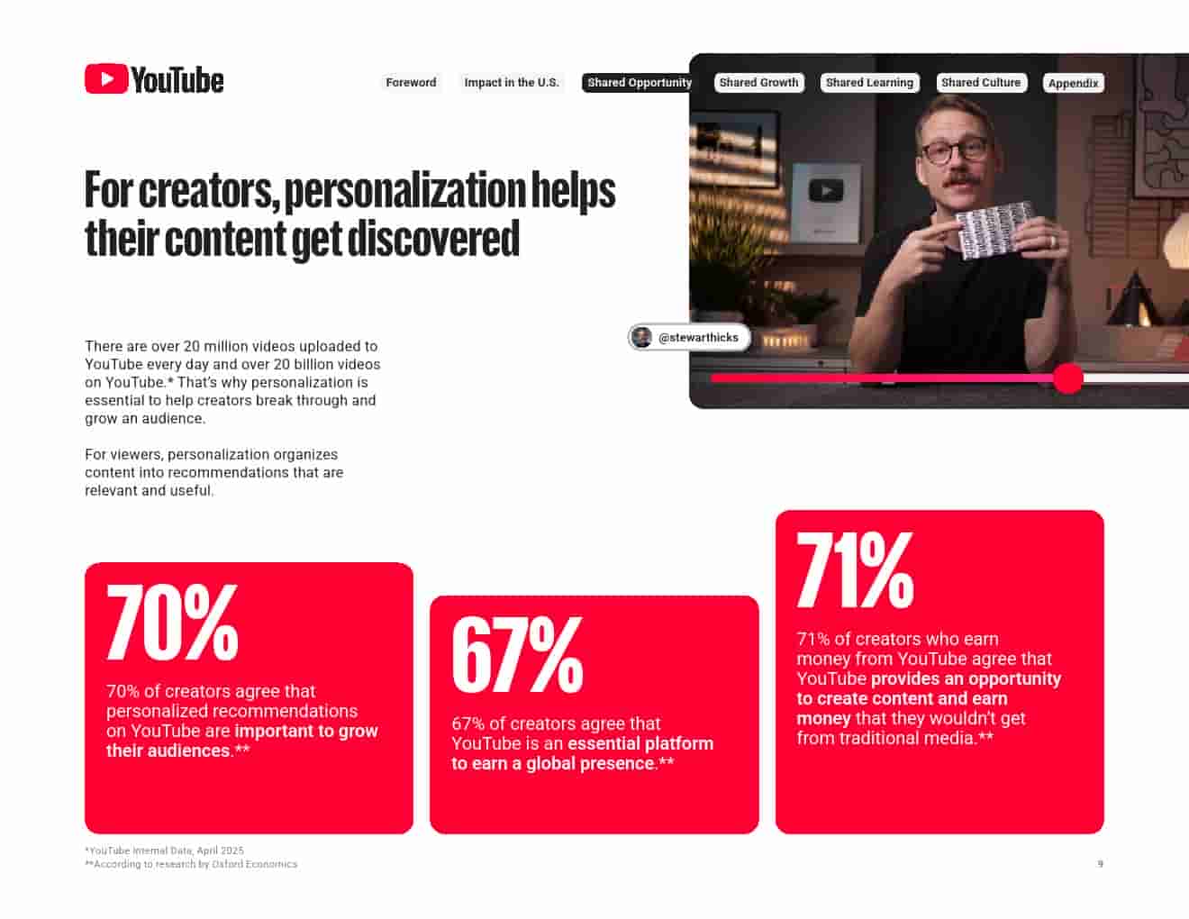 2024年YouTube对美国的影响(图9)