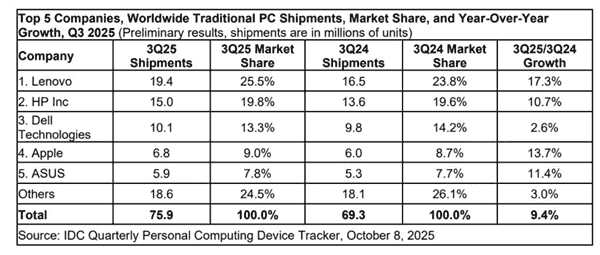 IDC：2025年Q3全球PC出货7590万台，同比增长9.4%
