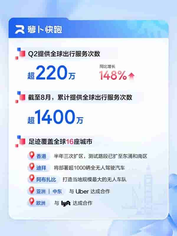 百度发布2025Q2财报:AI收入超100亿 核心净利润大增35%