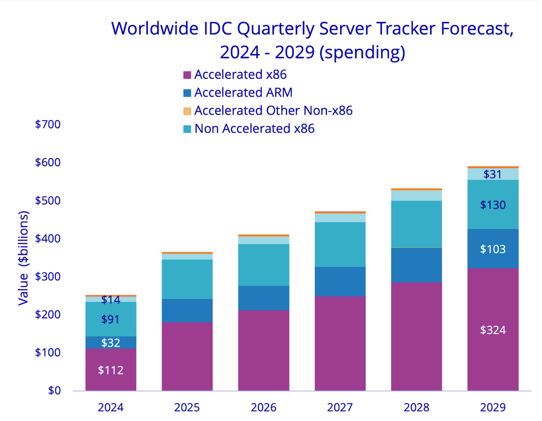 IDC：2025年第一季度服务器市场同比
