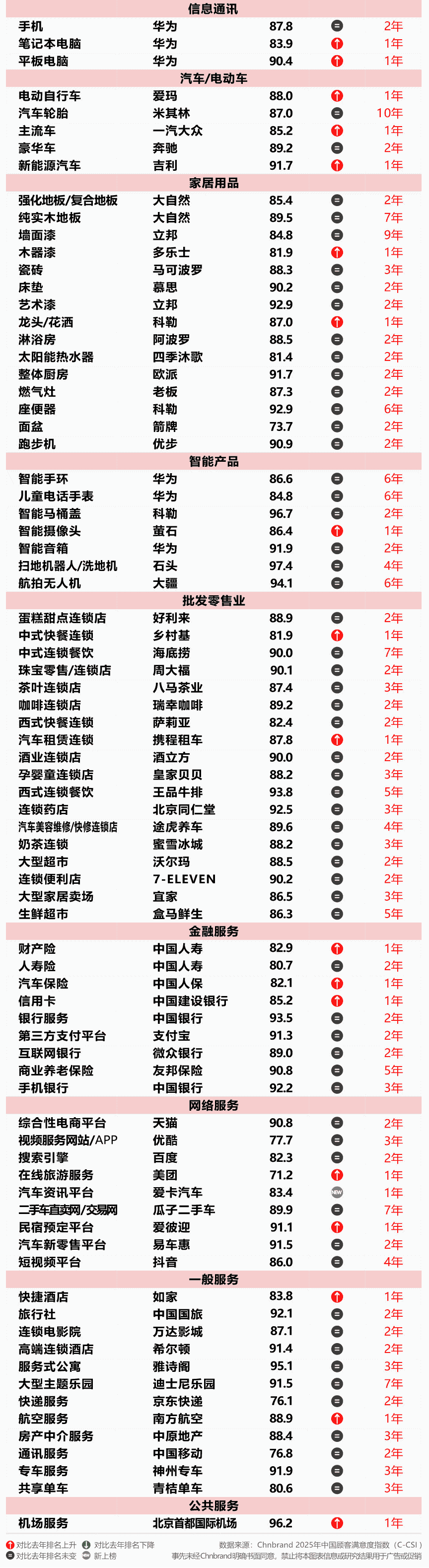 2025年中国顾客满意度指数C-CSI研究成果发布 2025年中国顾客满意度指数C-CSI研究成果发布