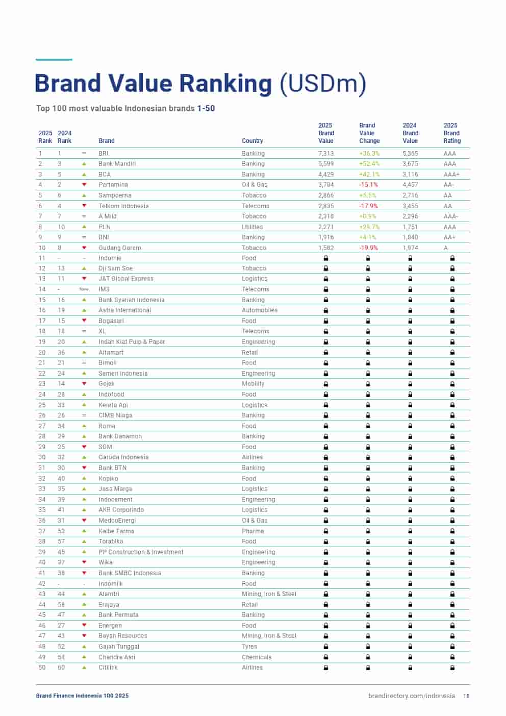 2025年印度尼西亚品牌100强(图18)