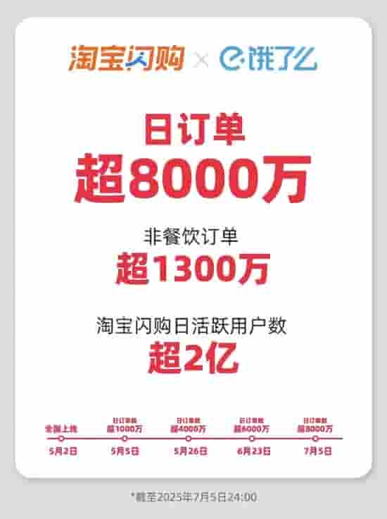 淘宝闪购:2025年7月日订单超8000万