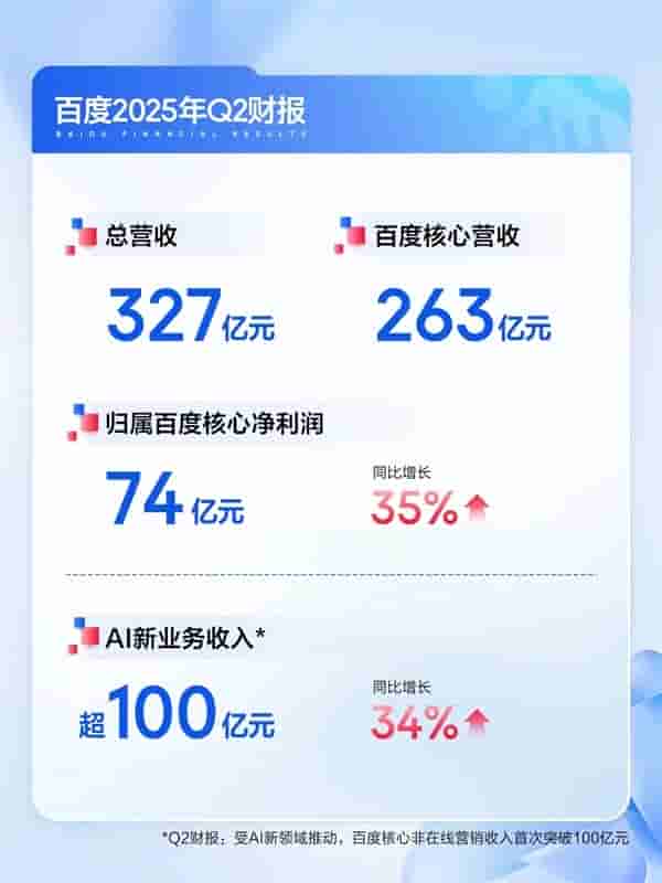 百度:2025年Q2总营收327亿元,AI业务收入超100亿增34%