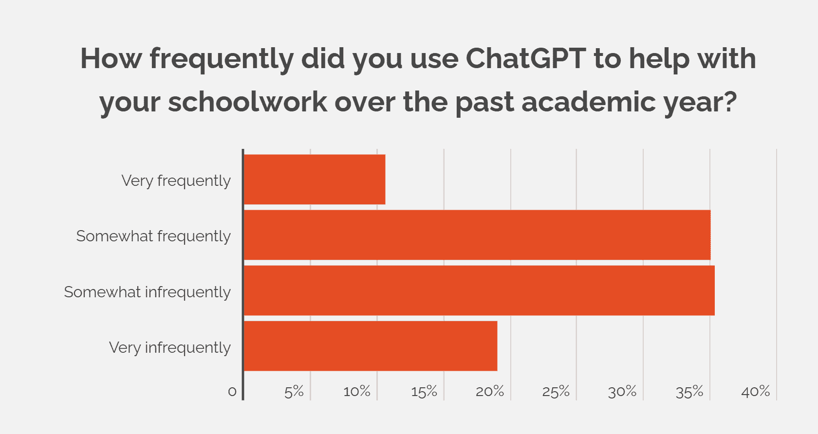 Intelligent:2022-23学年大学生ChatGPT使用调查