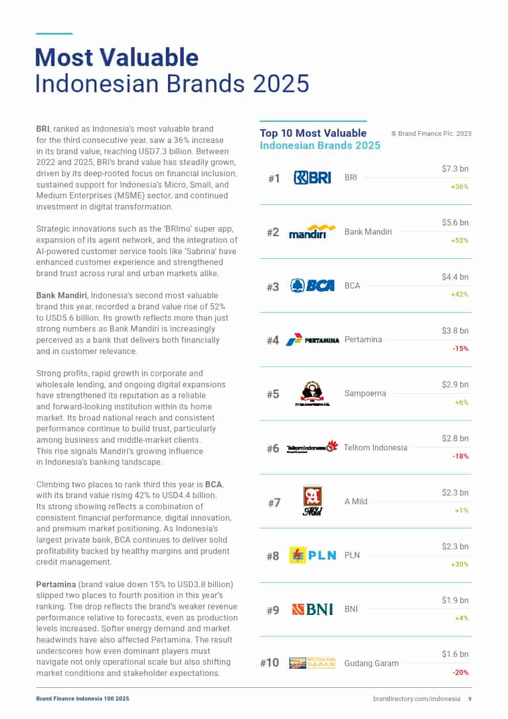 2025年印度尼西亚品牌100强(图9)