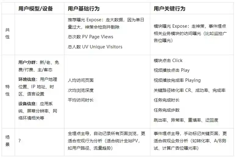 高手出品！超全面的设计数据分析指南：埋点篇