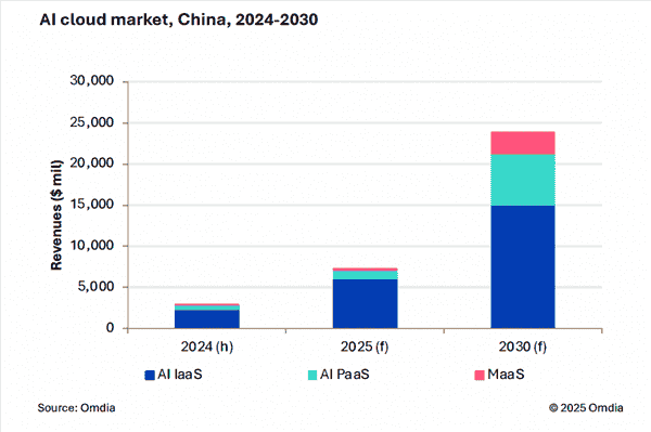权威报告:中国AI云市场阿里云占比35.8%位列第一 高于2到4名的总和