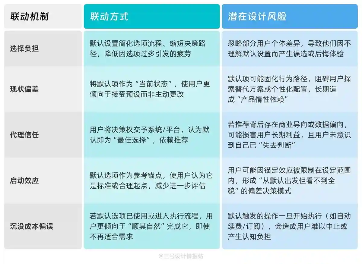 保姆级教程!揭秘京东和苹果都在用的「默认偏好效应」心理学