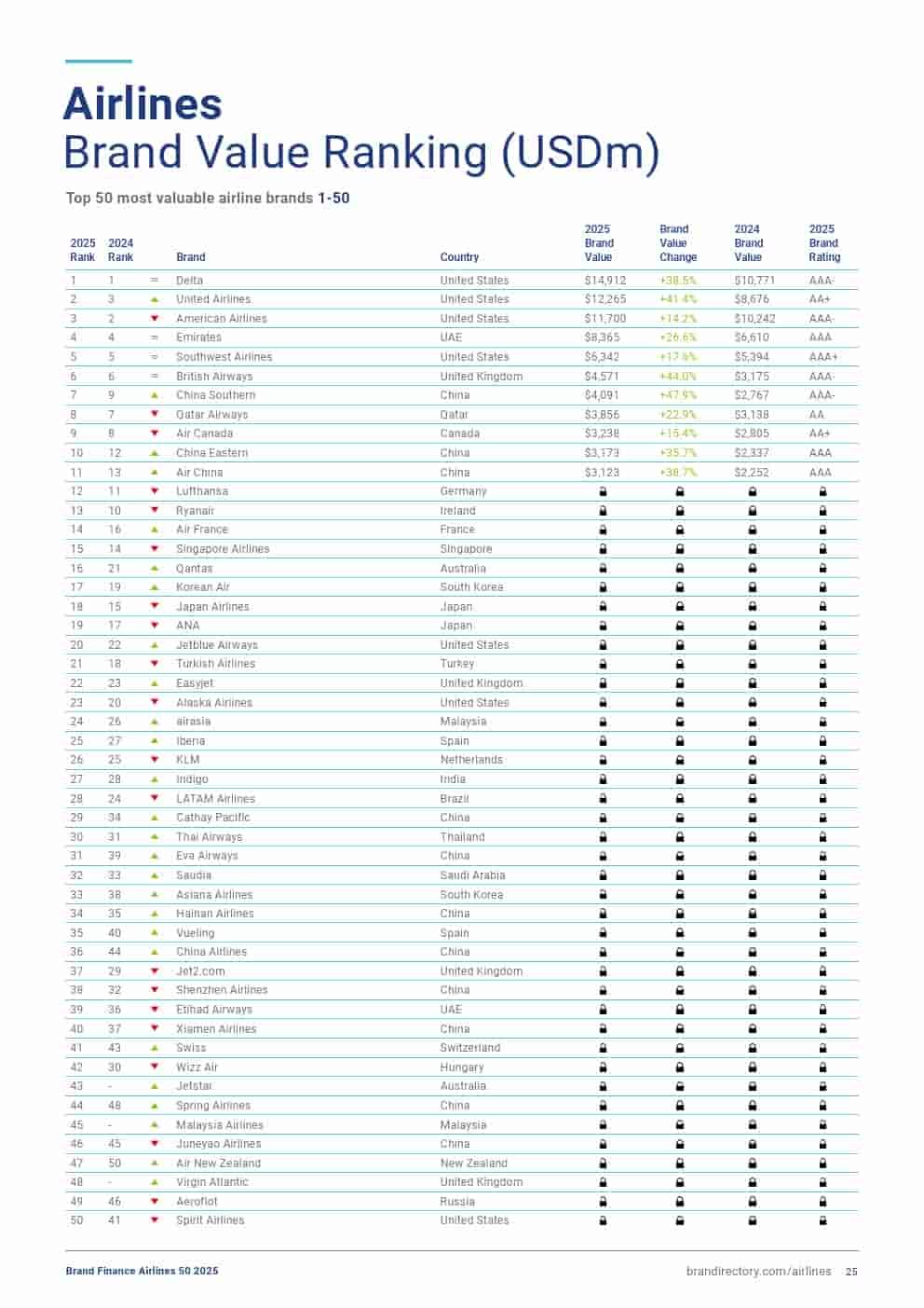 2025年航空品牌50强(图25)