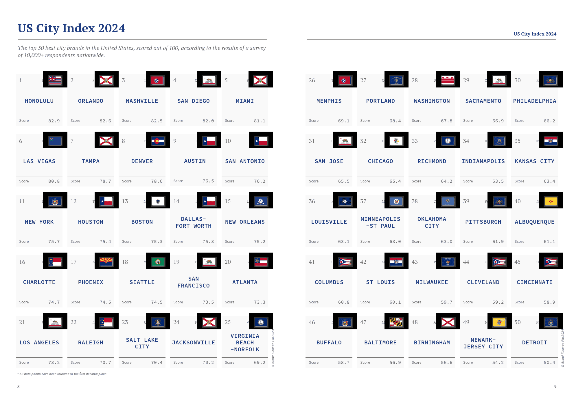 2024年美国城市指数(图5)