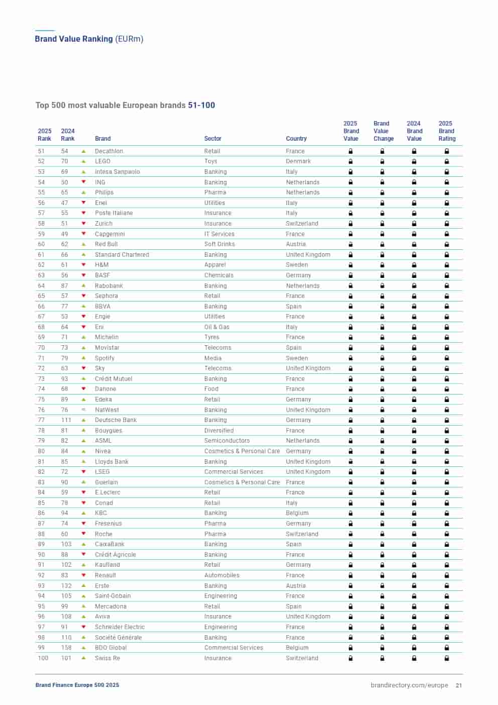 2025年欧洲品牌500强（图21）