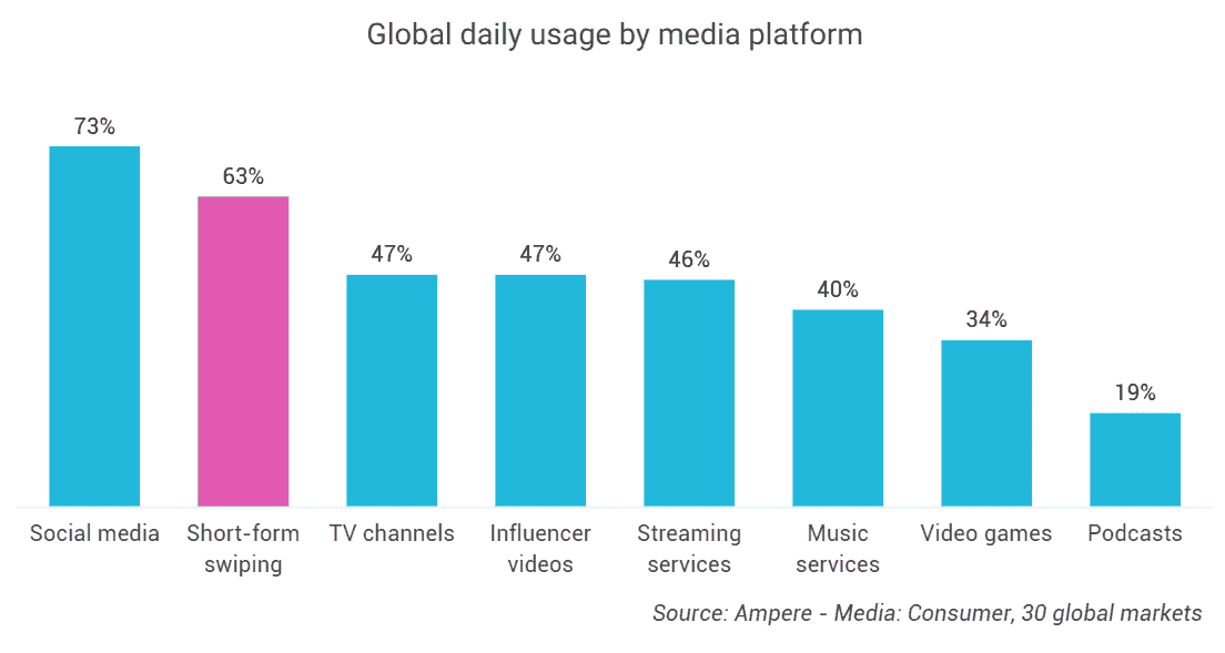 Ampere：调查显示全球超60%的网民每