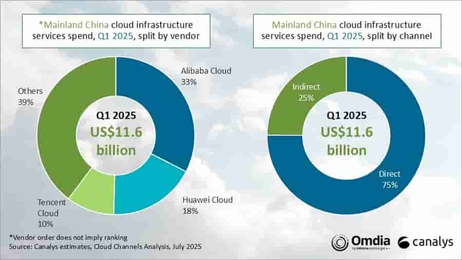 Canalys：2025年第一季度中国云服务支出同比增长16%