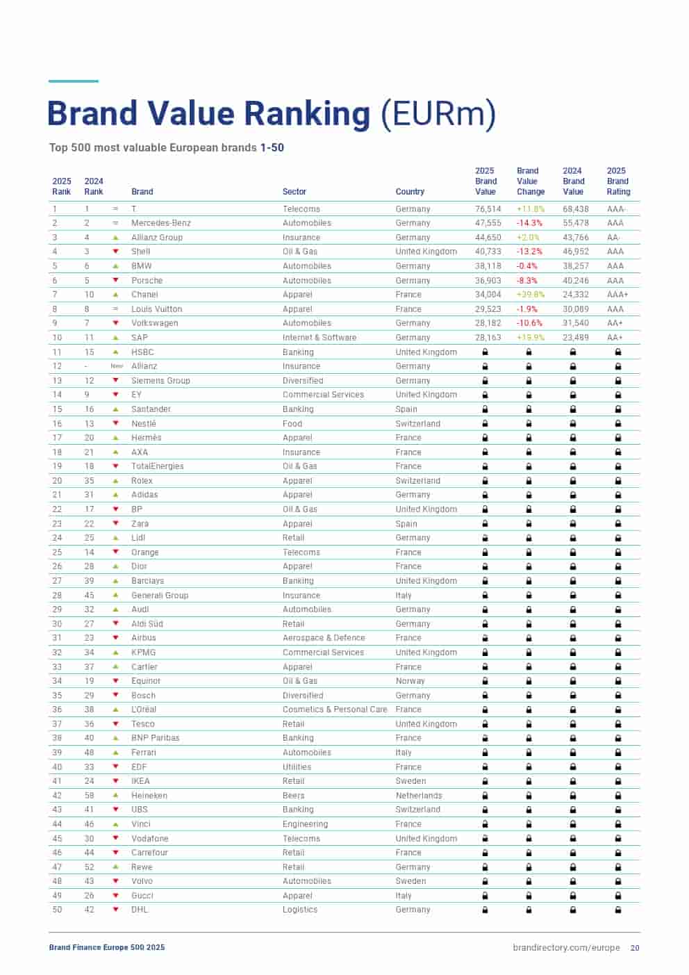 2025年欧洲品牌500强（图20）
