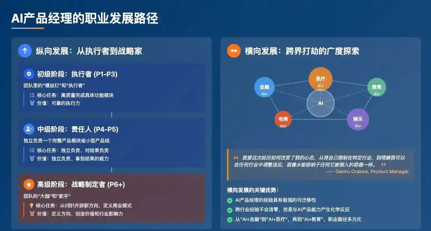 从伪概念到月薪过万！如何从零开始成为AI产品经理？