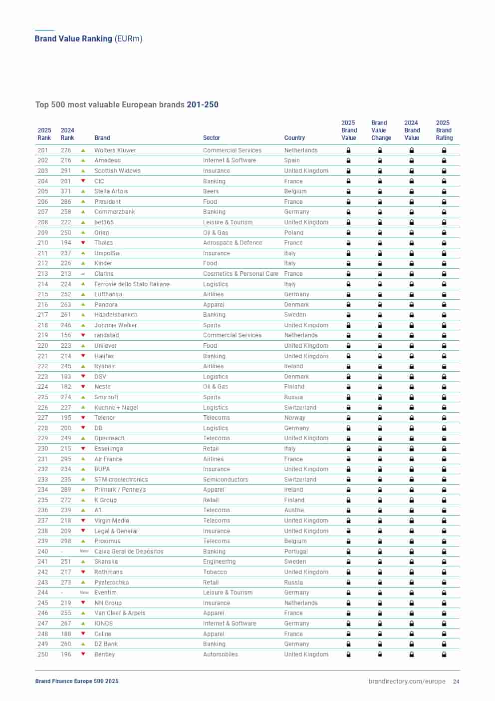 2025年欧洲品牌500强（图24）