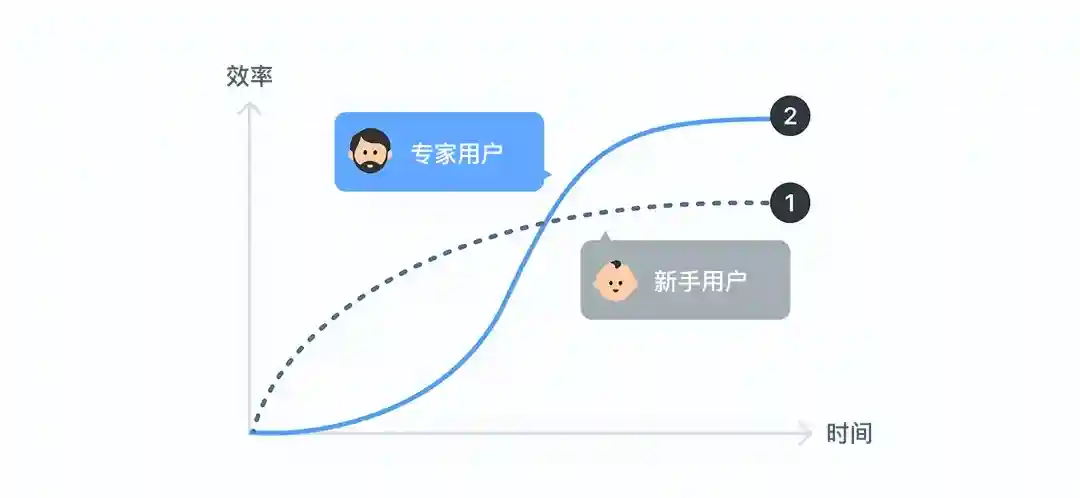 别让学习曲线劝退用户!6个原则做好体验设计