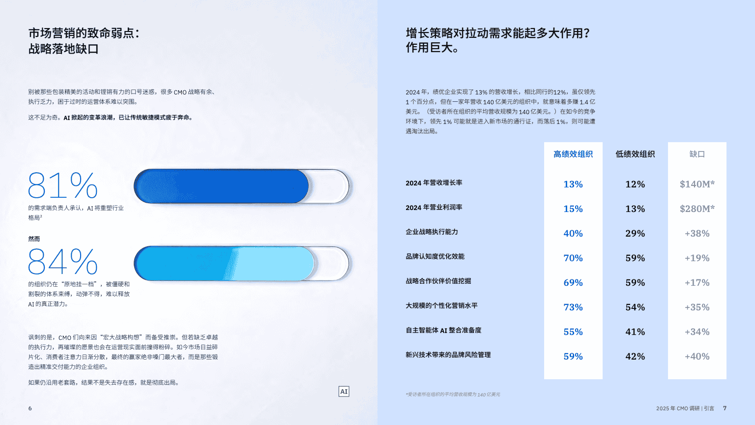 AI 赋能实现五大增长突破(图5)