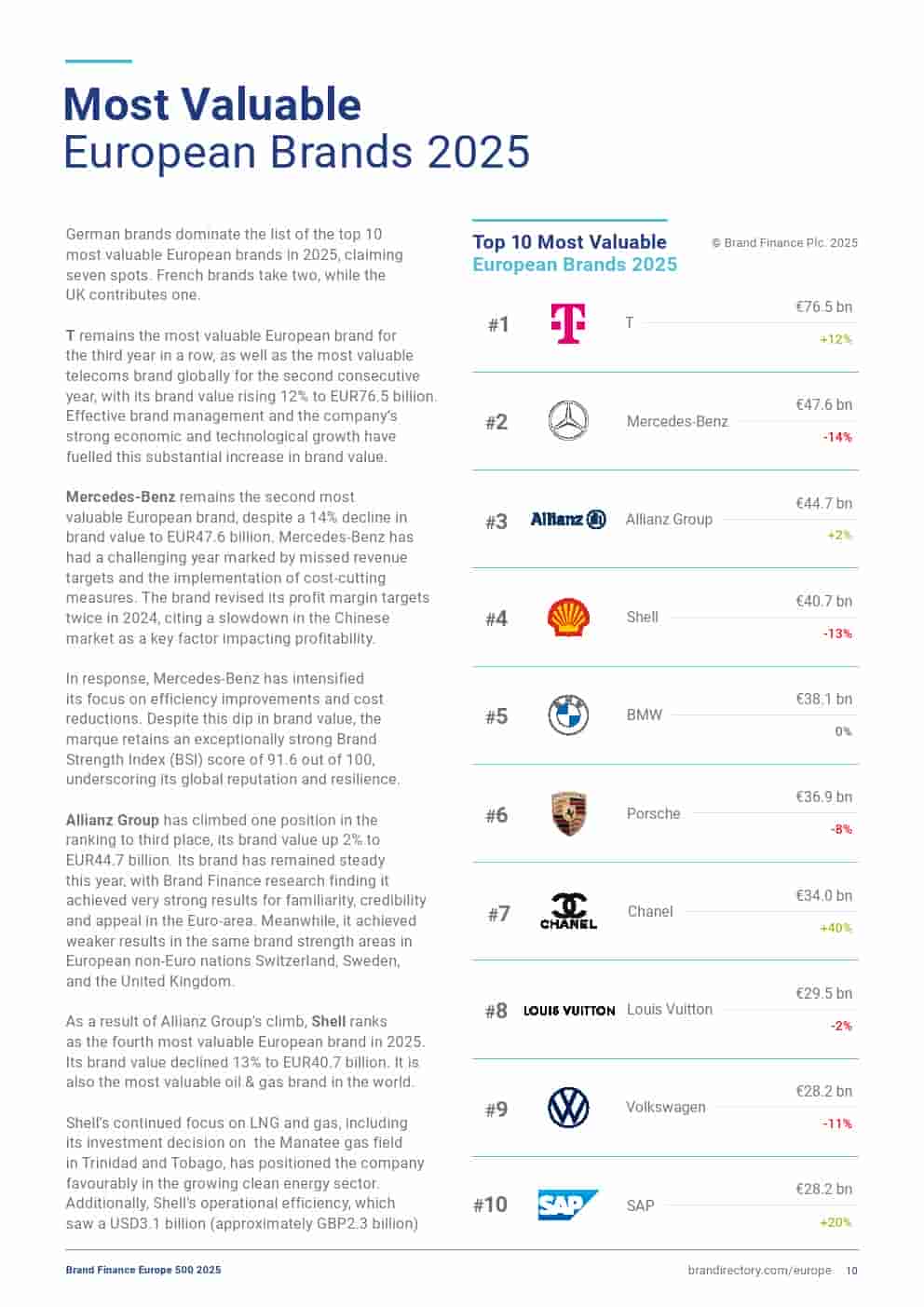2025年欧洲品牌500强（图10）