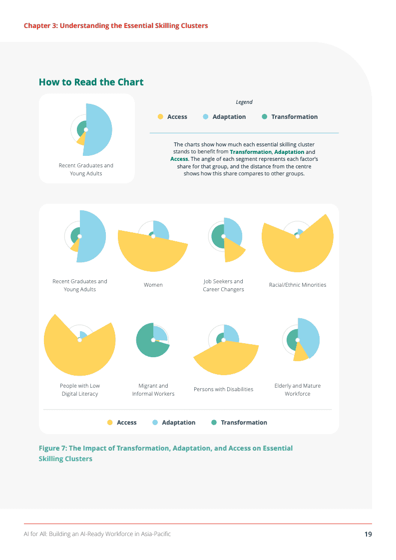 推动亚太地区劳动力向AI能力转型(图30)