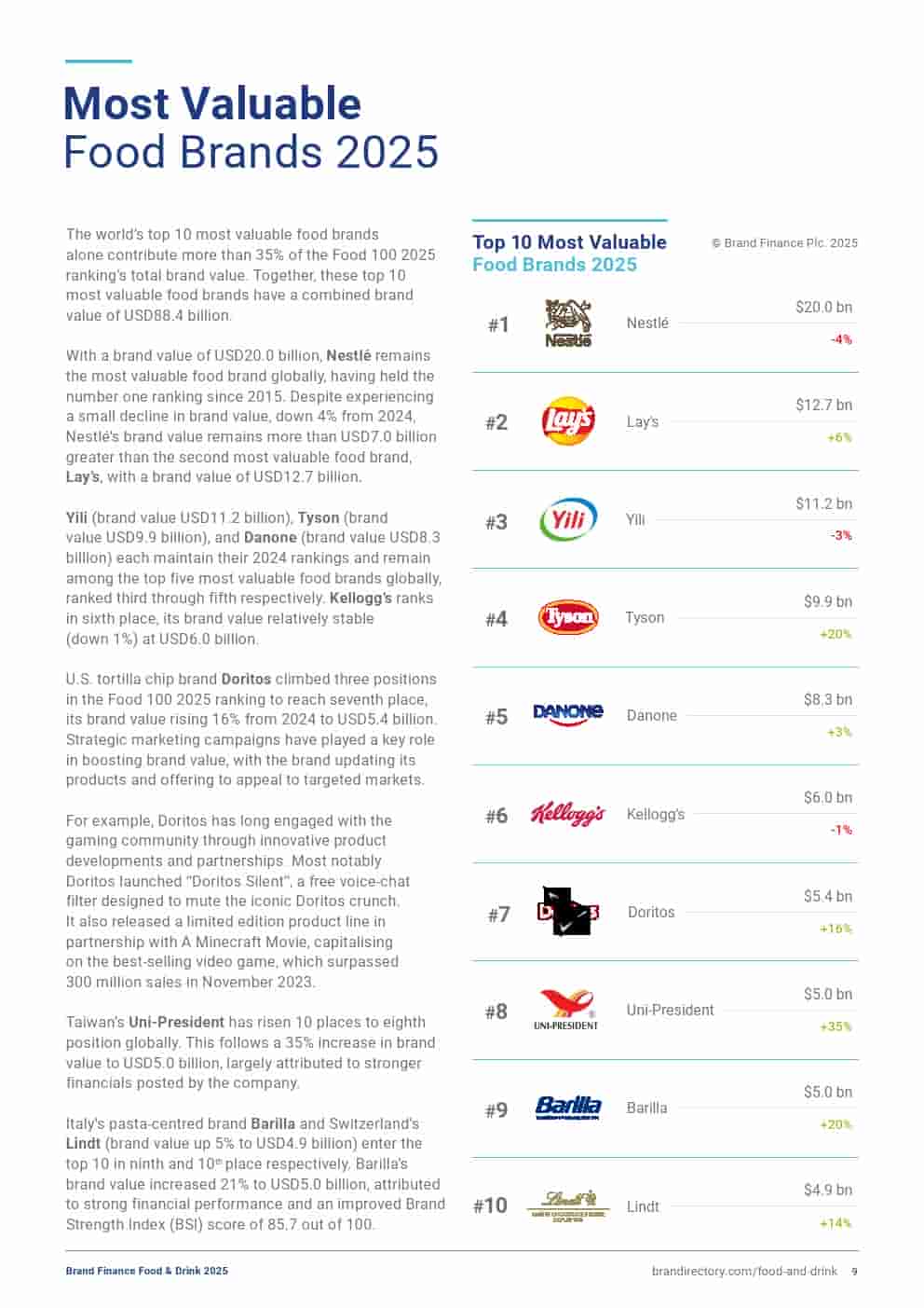 2025年食品和饮品品牌100强（图9）