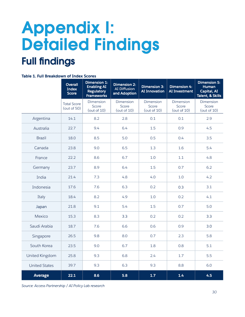 2025年全球人工智能准备度指数报告(图30)