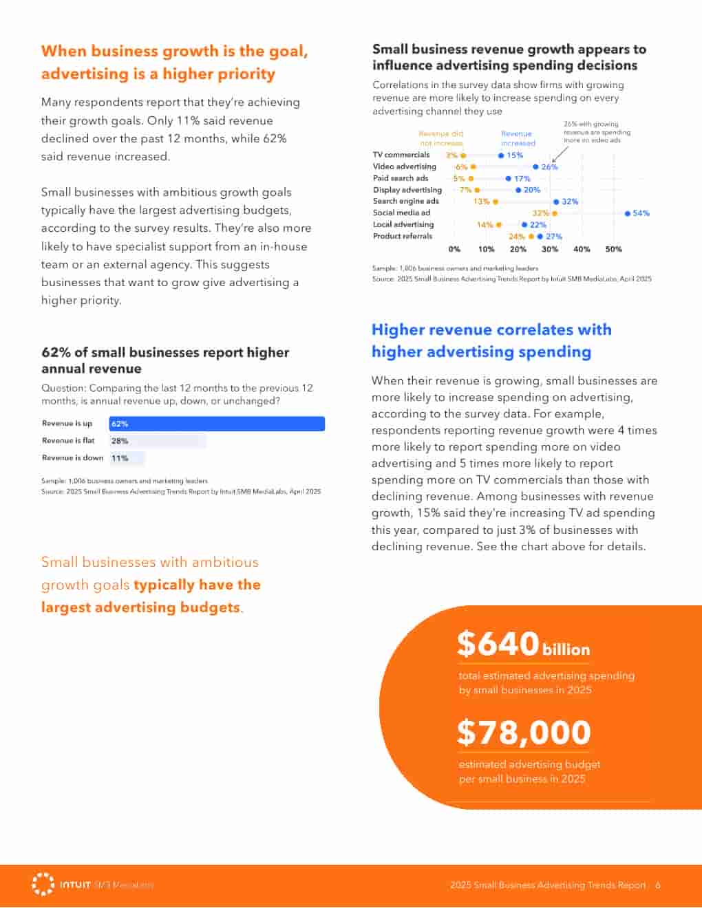 2025年小企业广告趋势报告(图6)