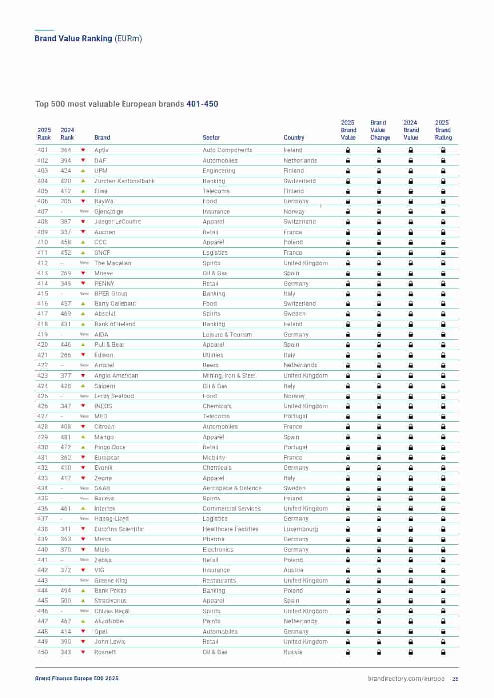 2025年欧洲品牌500强（图28）