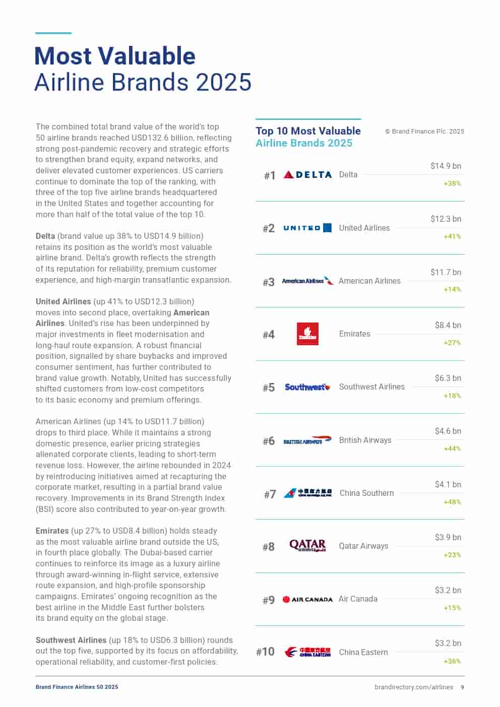 2025年航空品牌50强(图9)