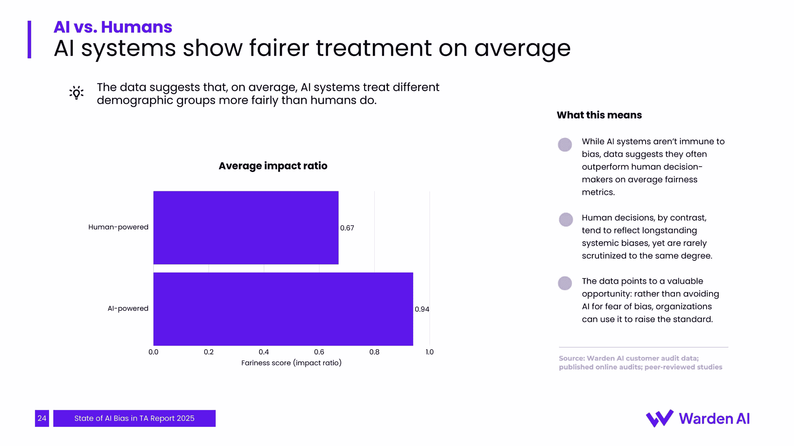 2025年人才招聘中人工智能偏见现状报告（图25）