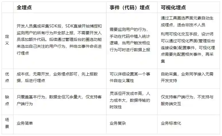 高手出品！超全面的设计数据分析指南：埋点篇