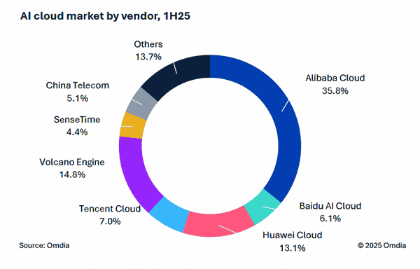 权威报告:中国AI云市场阿里云占比35.8%位列第一 高于2到4名的总和