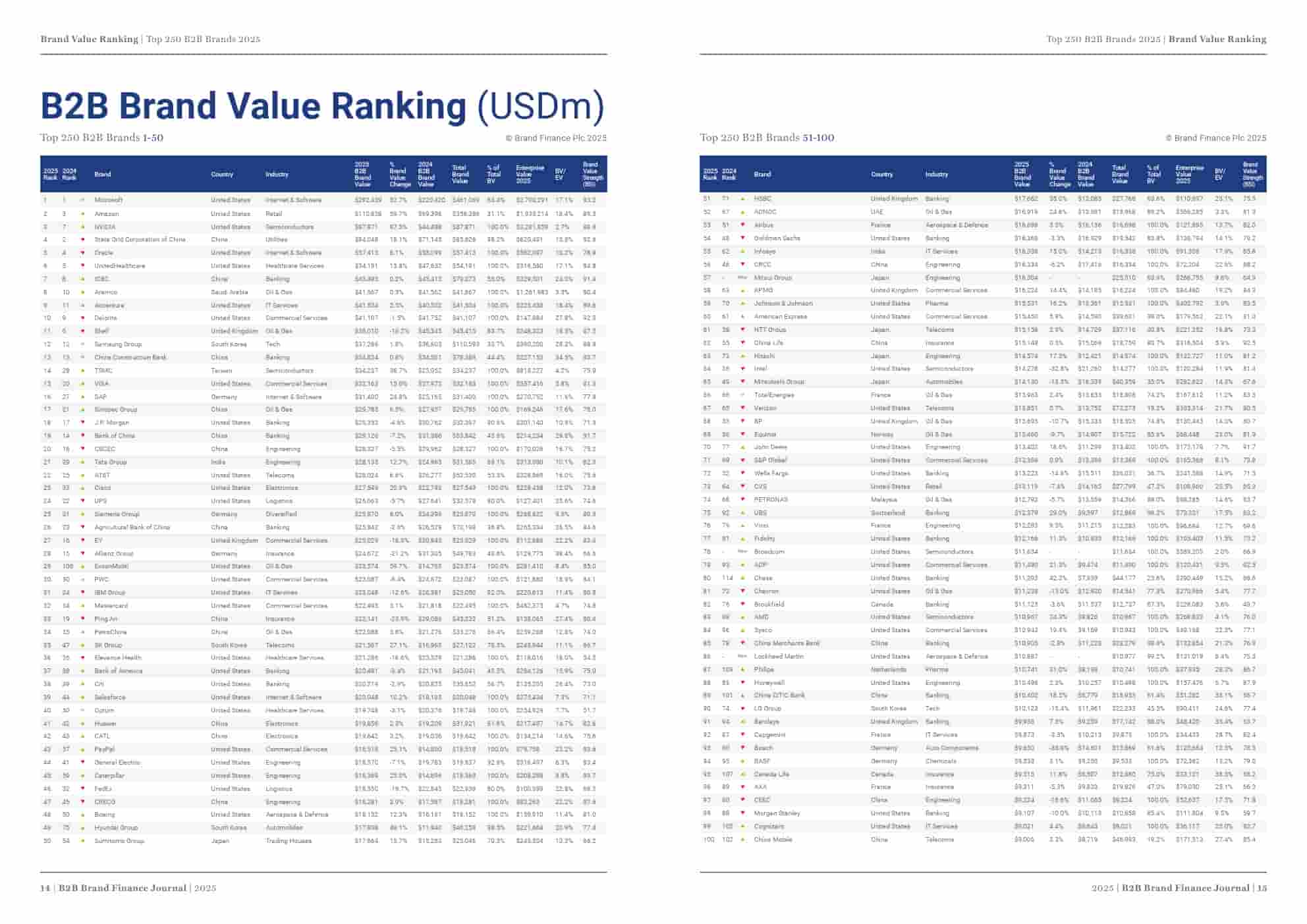 2025年全球B2B品牌250强(图8)