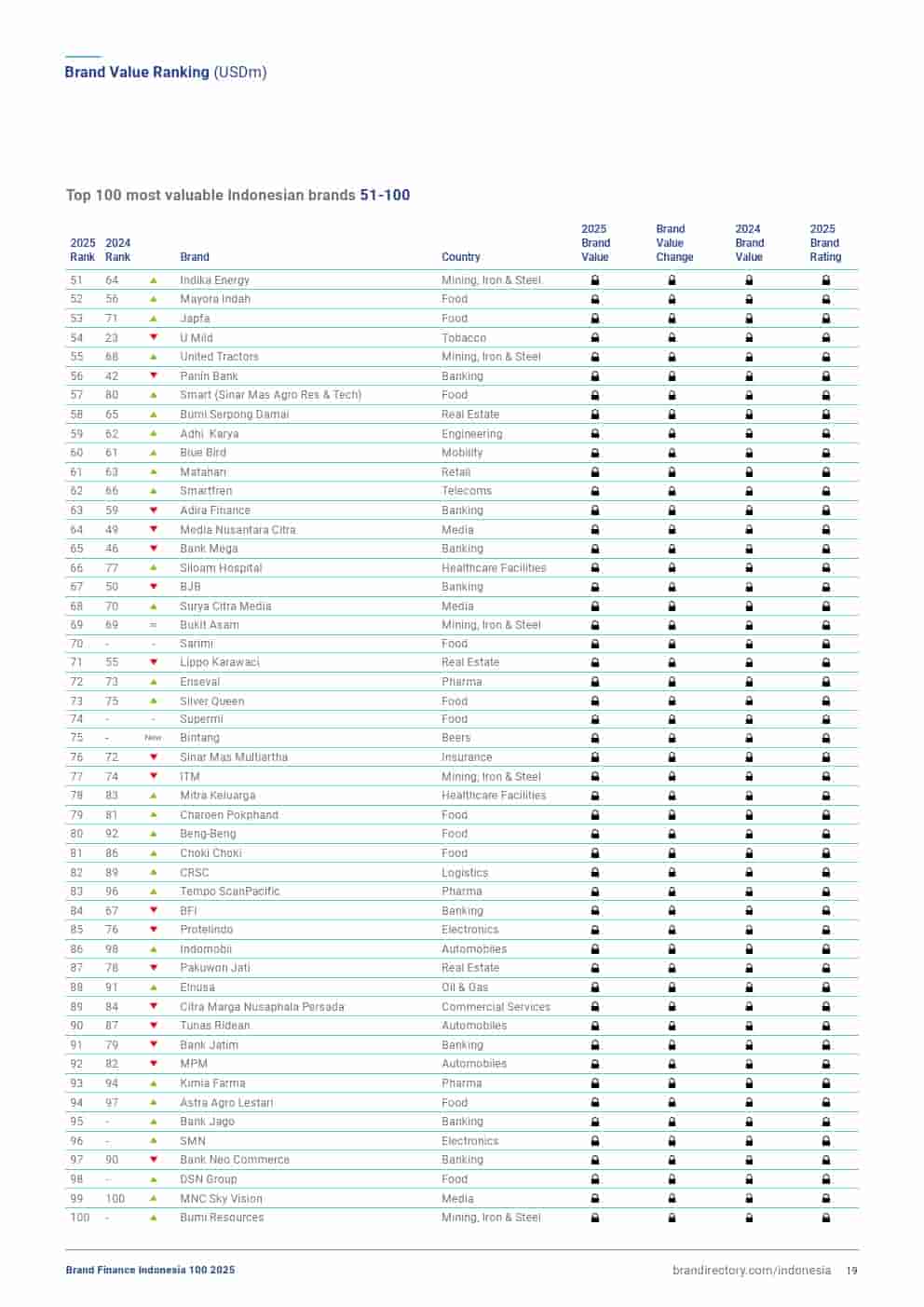 2025年印度尼西亚品牌100强(图19)