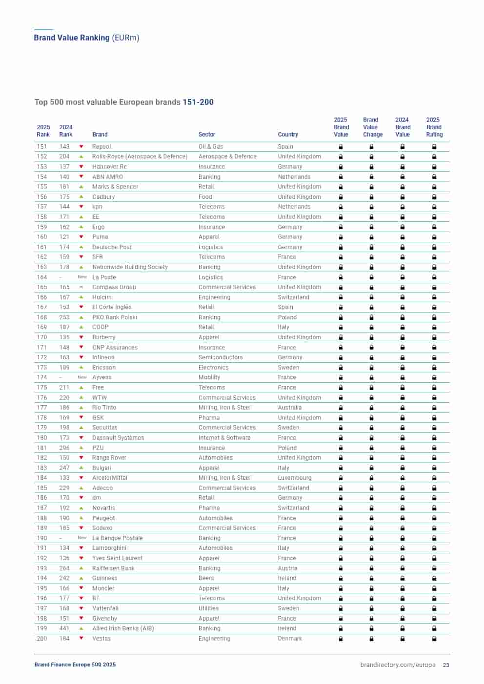 2025年欧洲品牌500强（图23）