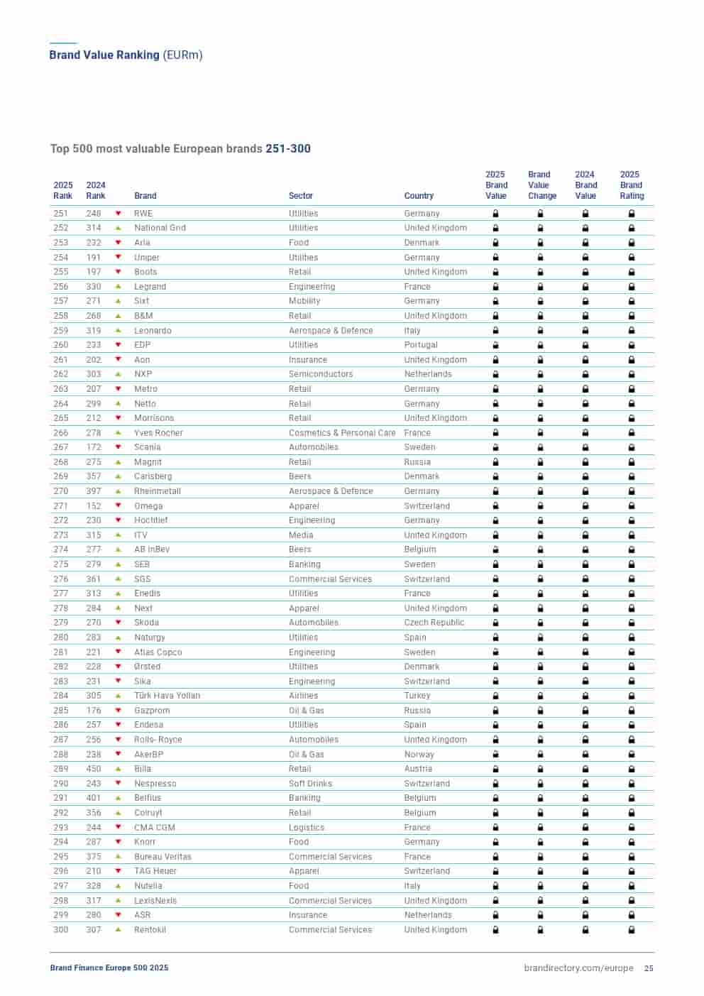 2025年欧洲品牌500强（图25）