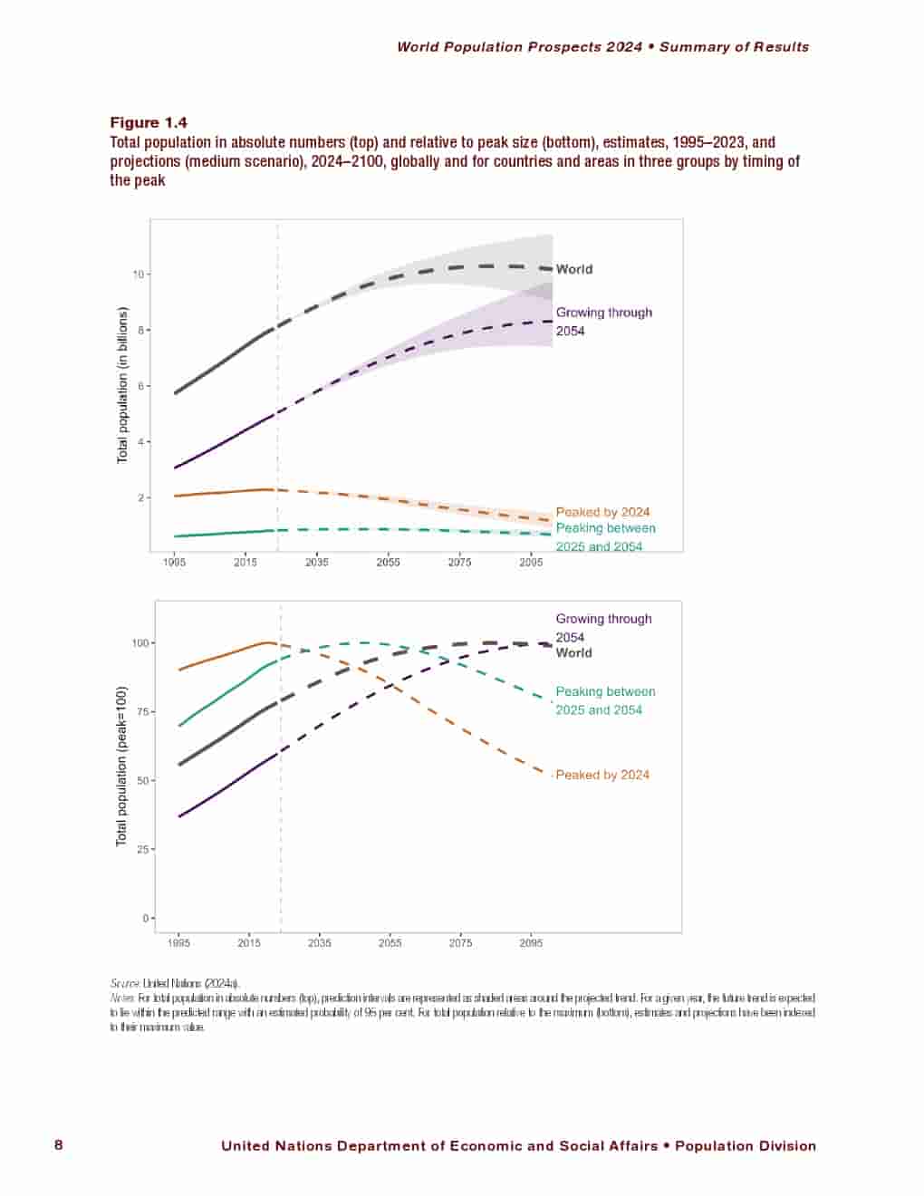2024年世界人口展望报告(图22)