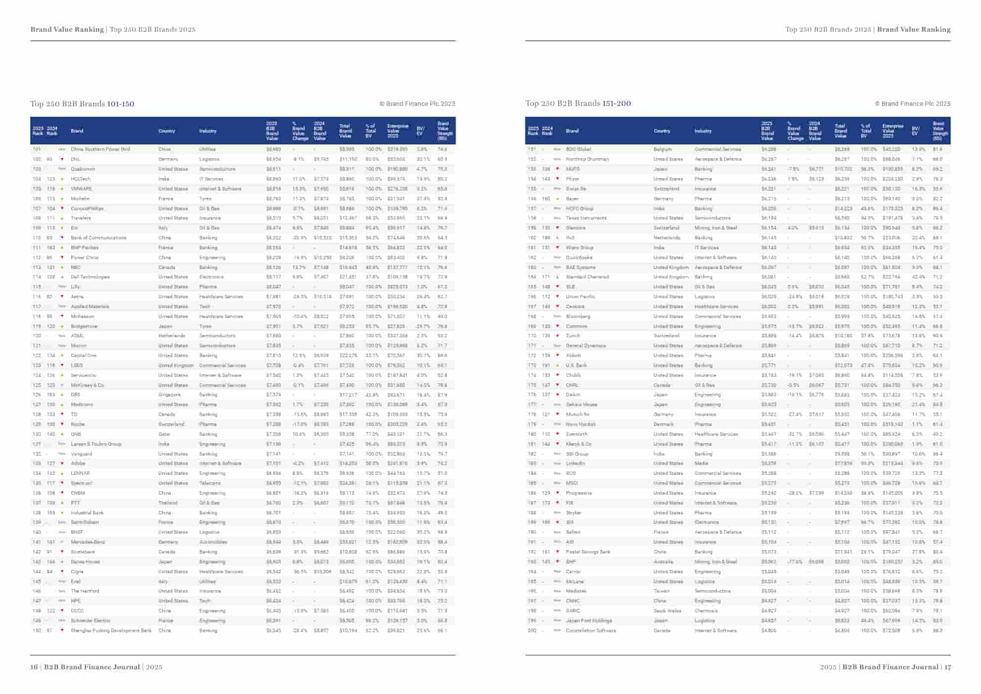 2025年全球B2B品牌250强(图9)