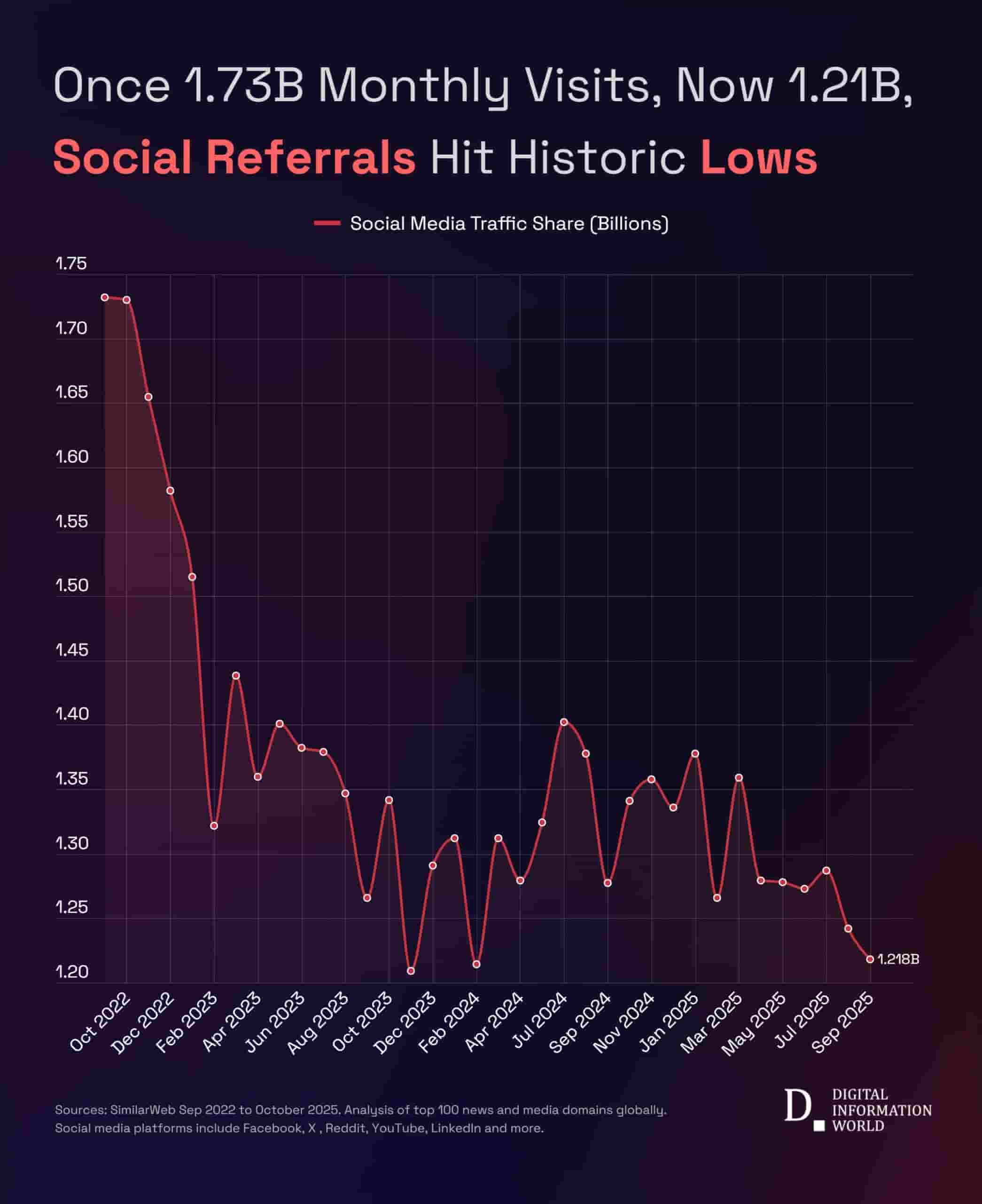 社交媒体外链衰退：全球新闻<a href=https://www.kengniao.com/e/search/result/?searchid=51 target=_blank class=infotextkey>网站</a>社交流量三年锐减三成