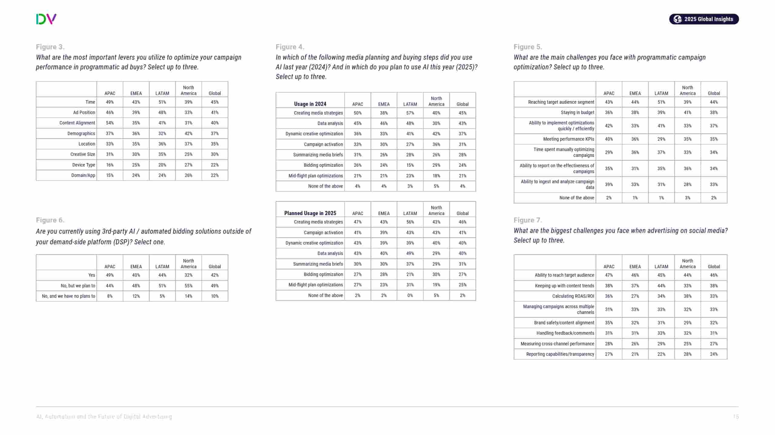 DoubleVerify：AI、自动化和数字广告的未来(图15)