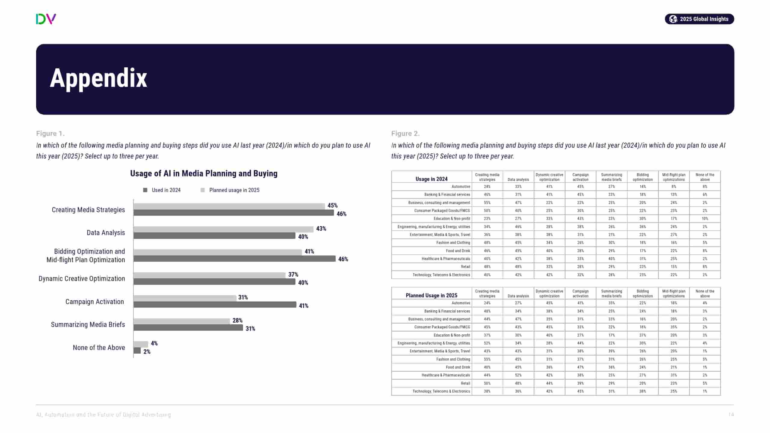 DoubleVerify：AI、自动化和数字广告的未来(图14)