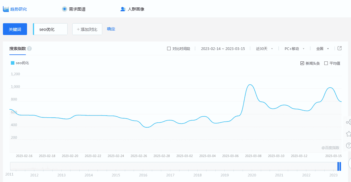 百度指数趋势研究截图
