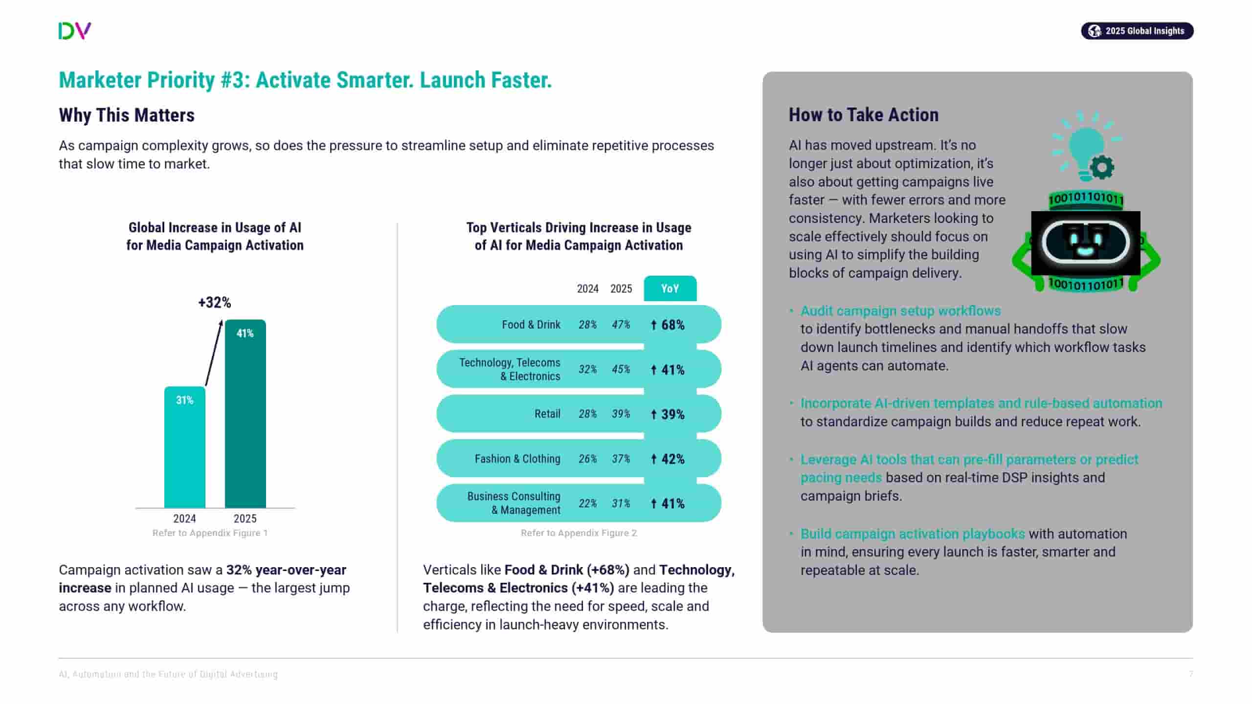 DoubleVerify：AI、自动化和数字广告的未来(图7)