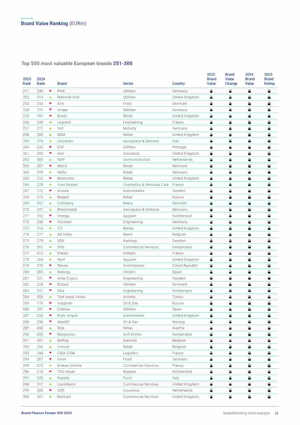 2025年欧洲品牌500强(图25)