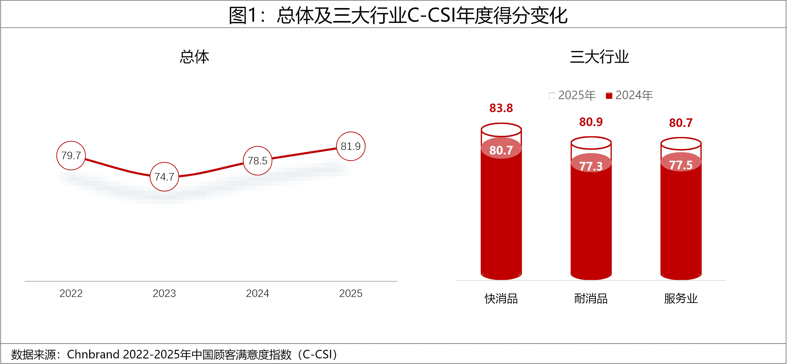 2025年中国顾客满意度指数C-CSI研究成果发布 2025年中国顾客满意度指数C-CSI研究成果发布