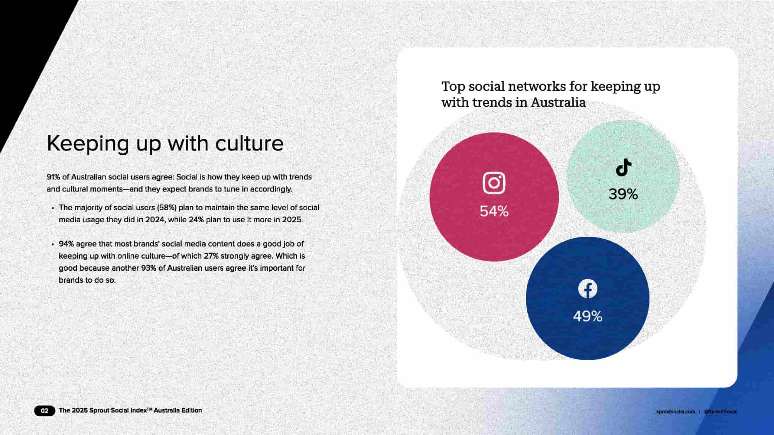 2025年澳大利亚社交媒体指数(图3)