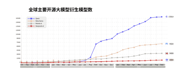 阿里云：2025年通义大模型全球下载量6亿次，衍生模型17万个