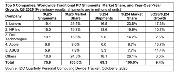 IDC：2025年Q3全球PC出货7590万台，同比增长9.4%