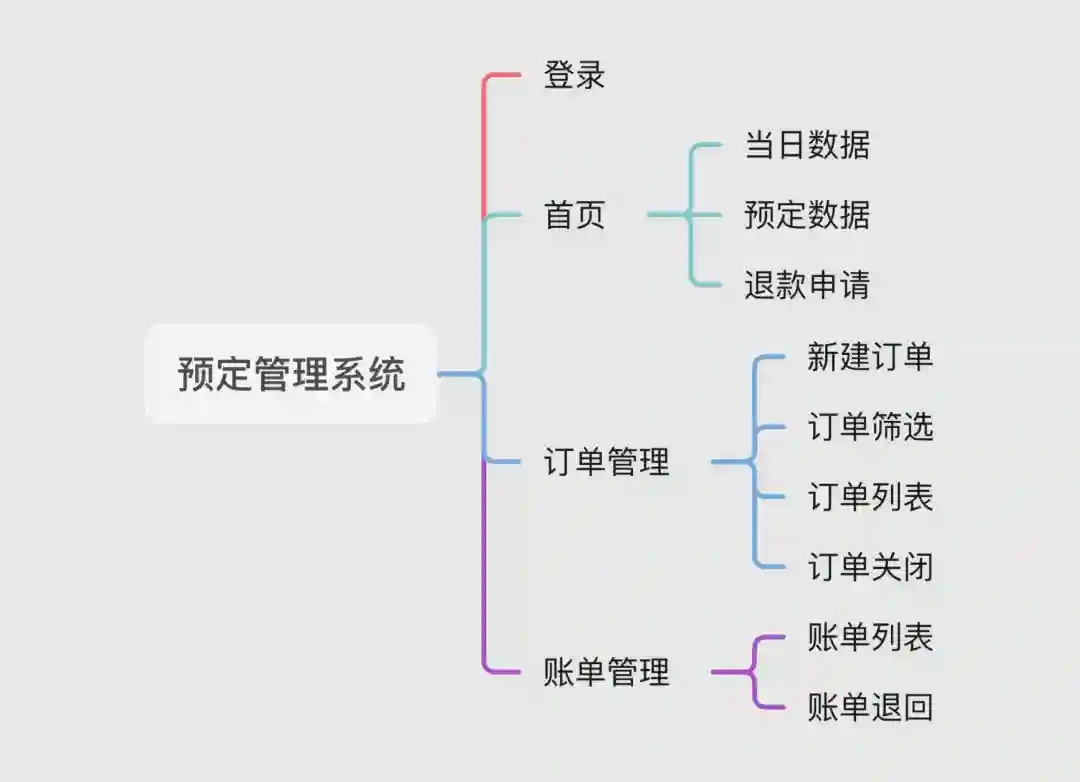 新手必看！教你快速掌握一个完整的B端设计流程